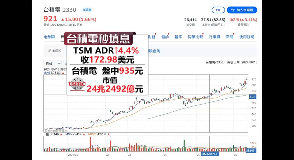台積電「秒填息」飆935元新高 張忠謀進帳4.37億