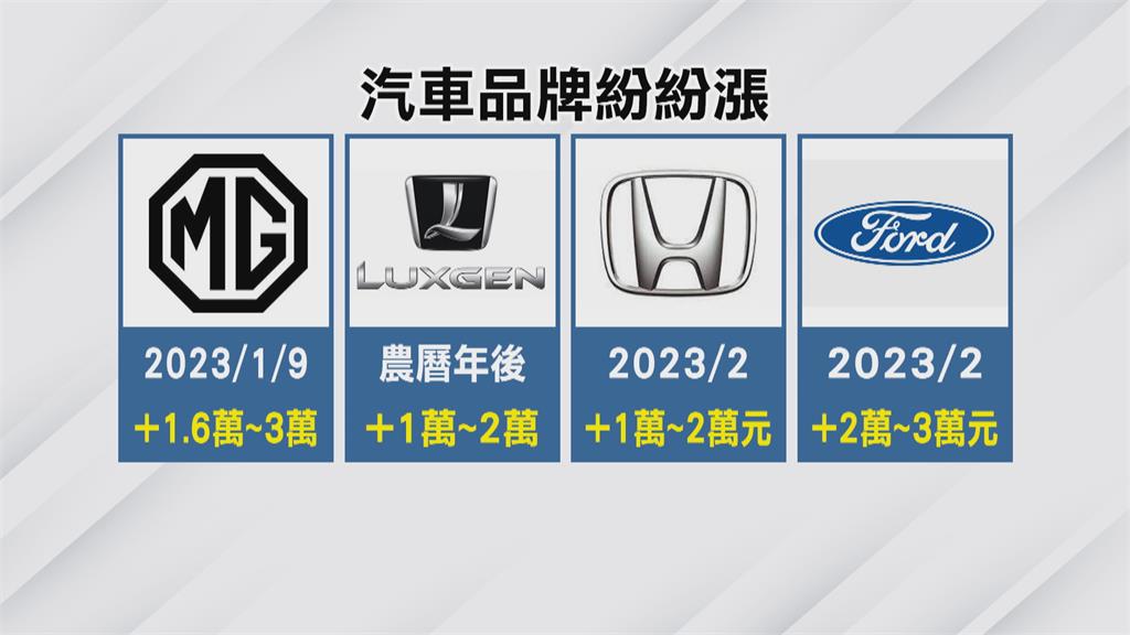 汽車喊漲!Toyota平均漲2% 福特、Honda二月跟進