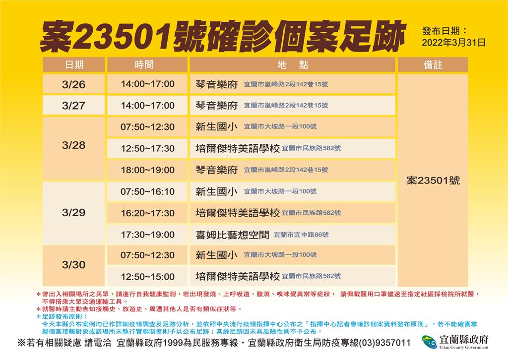 快新聞/宜蘭+3!最新確診足跡曝 舞蹈教室、2國小、補習班都入列