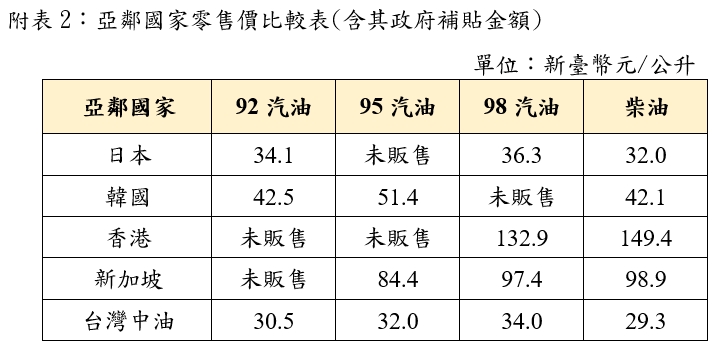 快新聞／加油前快看！下週油價震撼曝光了　中油吸收金額已衝破170億