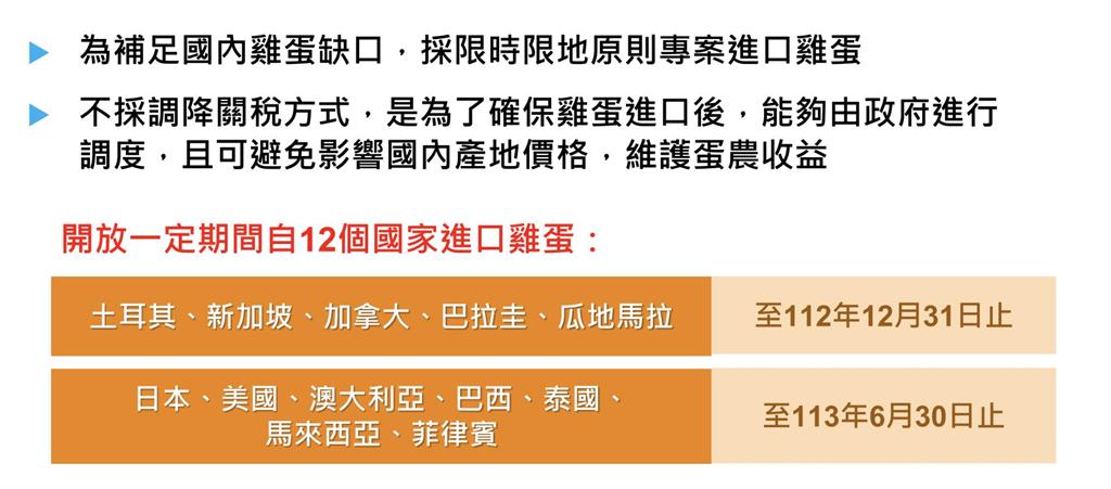 快新聞／為消除「雞蛋黑市」價格　農業部：進口蛋整體效益達60億台幣