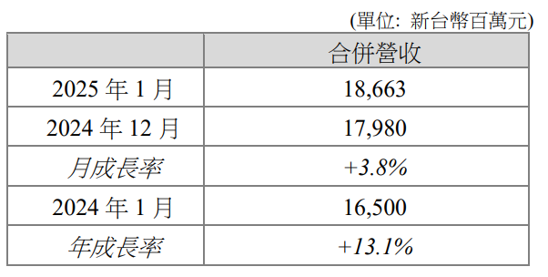 群創光電公告 2025 年 1 月自結合併營收新台幣 187 億元