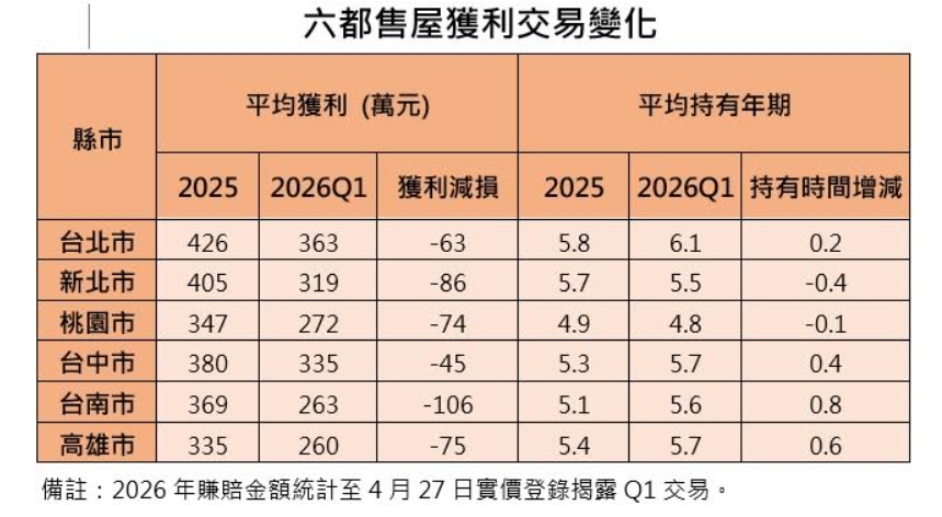 投資客逃命潮？這裡房價鬆動 獲利蒸發一台進口車