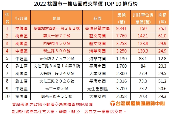 真金不怕火煉！2022桃園「樓店」交易排行榜　這三區店面單價達百萬