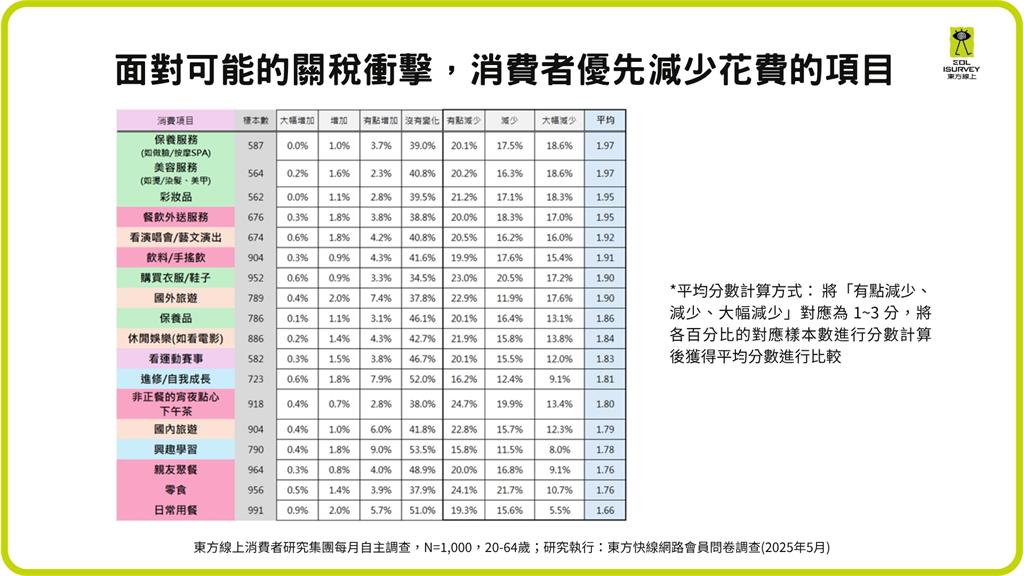 關稅一加消費就減! 75.3%消費者對景氣悲觀 漲價忍耐上限為10%