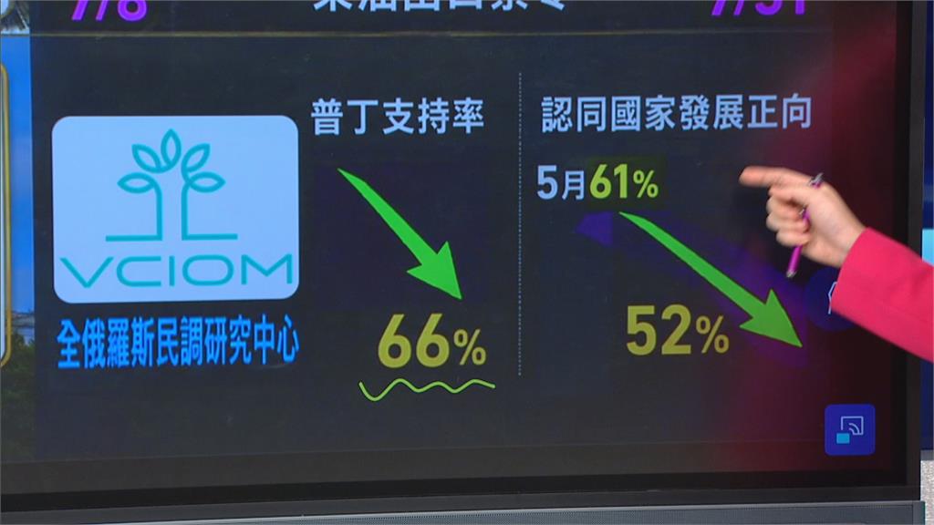 烏克蘭精準打擊能源設施! 產油大國俄羅斯陷燃料危機