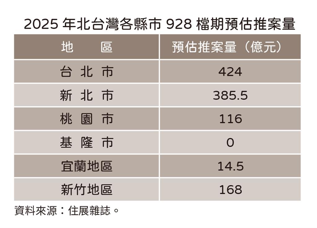 快新聞/僅一案破百億!北台灣房市928檔期持續低檔 專家曝轉機就在「這時」
