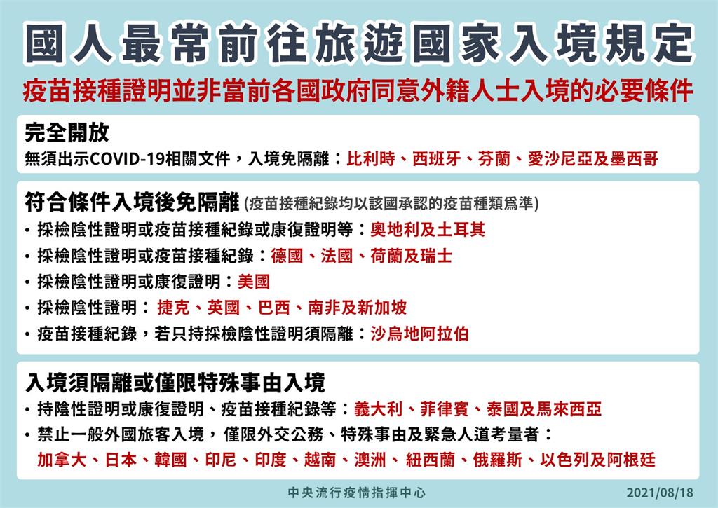 快新聞／一圖看懂33國入境規定！5國對台灣完全開放　陳時中：持陰性証明非必要條件
