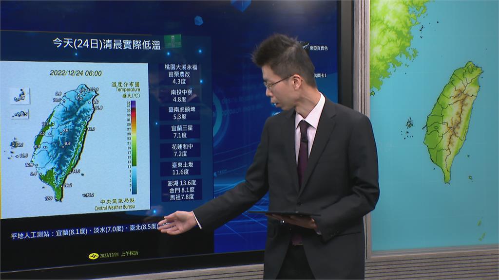 好冷！苗縣4.3度全台平地最低溫　20縣市發布低溫特報