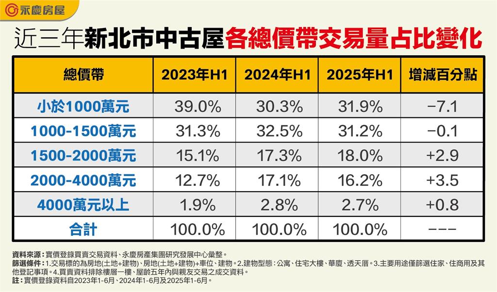 購屋門檻再墊高! 台北2000萬以上中古屋交易占比過半數