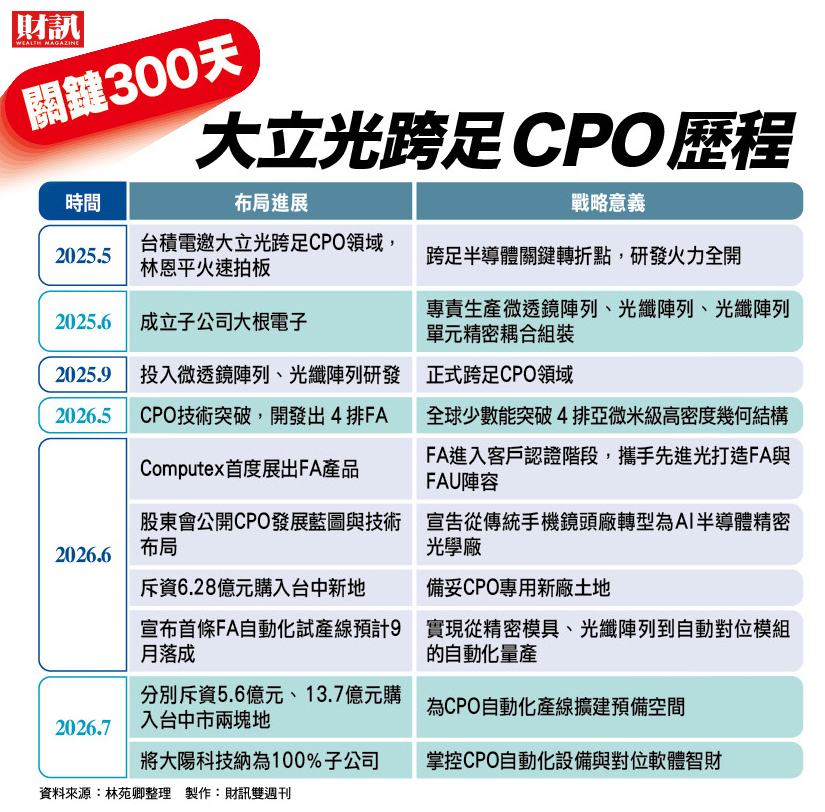 台積電一句「為什麼不出貨？」讓林恩平下定決心！大立光300天急行軍 搶攻C