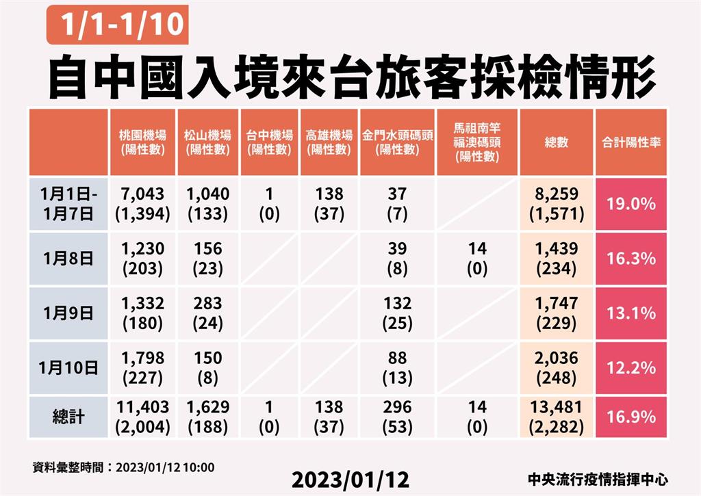 快新聞／中國入境驗出2282確診「陽性率16.9%」　未驗出新變異株