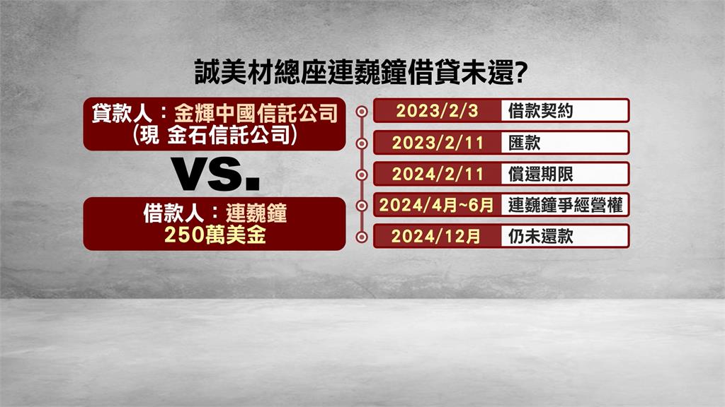 誠美材風波不斷！　6月經營權之爭、今總座又爆欠款近一年未還