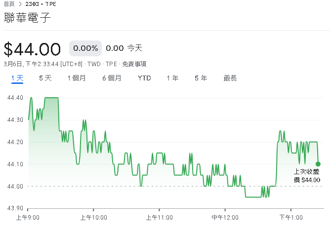 聯華電子公布2月合併營收　較去年同期增4.25%