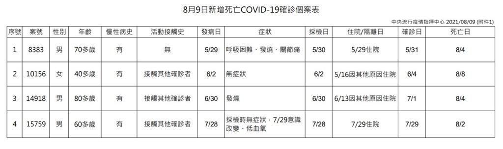 快新聞／今增4例死亡！40多歲女住院期間染疫病逝