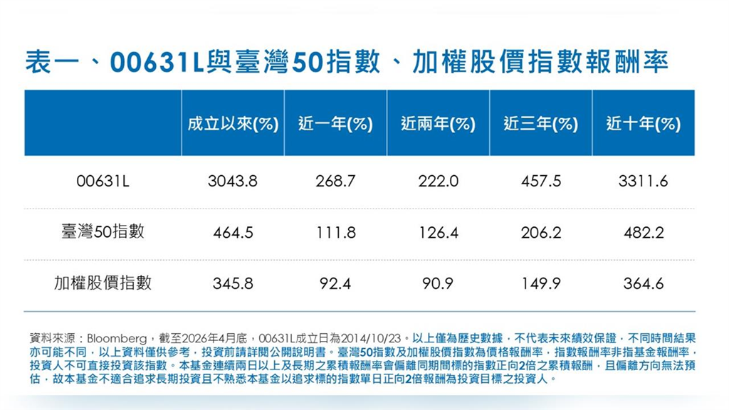 0050漲破百元嫌太貴?專家自爆靠「這2檔ETF」賺到一間豪宅:股災一定借錢買