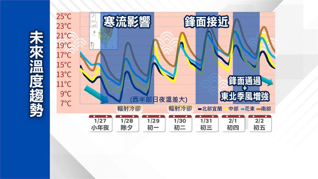 除夕圍爐穿暖！低溫暴跌剩7度　初二暫回暖日夜溫差大