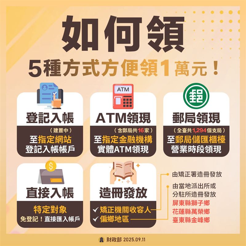 普發1萬又改「最快11月」領取？「5發放管道、5領取資格」一次看懂