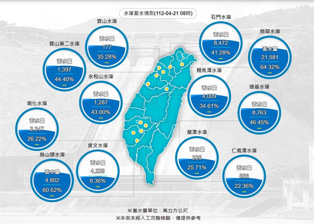 最強春雨不夠力！曾文水庫蓄水率「下探至8.4%」　全台水情一次看