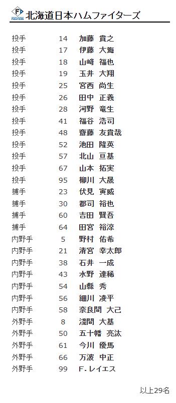 日職/剛完投完封勝就被火腿「抹消登錄」 古林睿煬下二軍10天後才能重返一軍