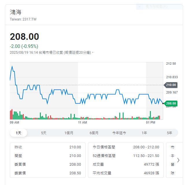 上週外資在集中市場賣超17.66億元 買超鴻海最多15.8萬張
