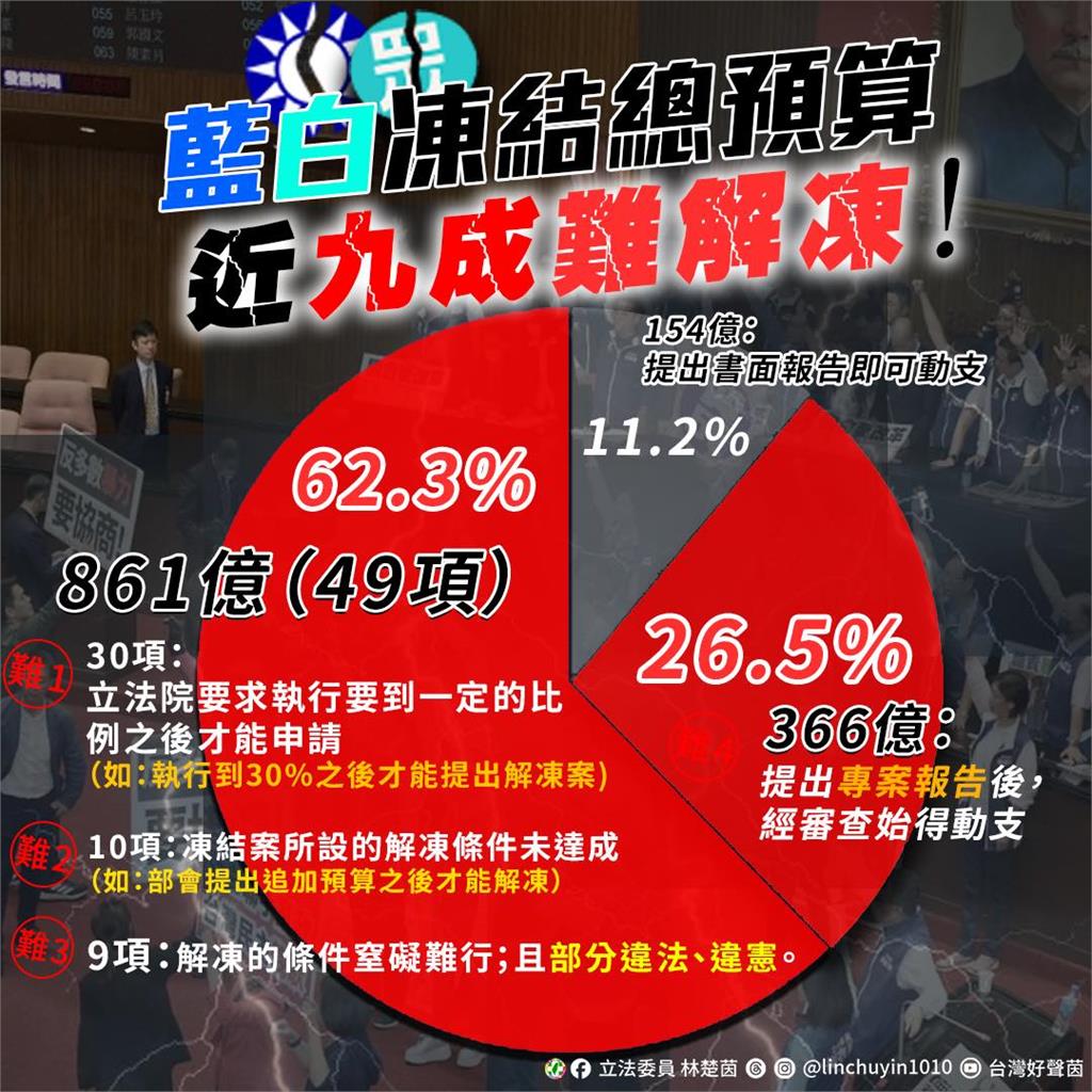 快新聞/林楚茵怒指國民黨凍預算打臉自己! 立院諷政院不提解凍「9成條件窒礙難行」