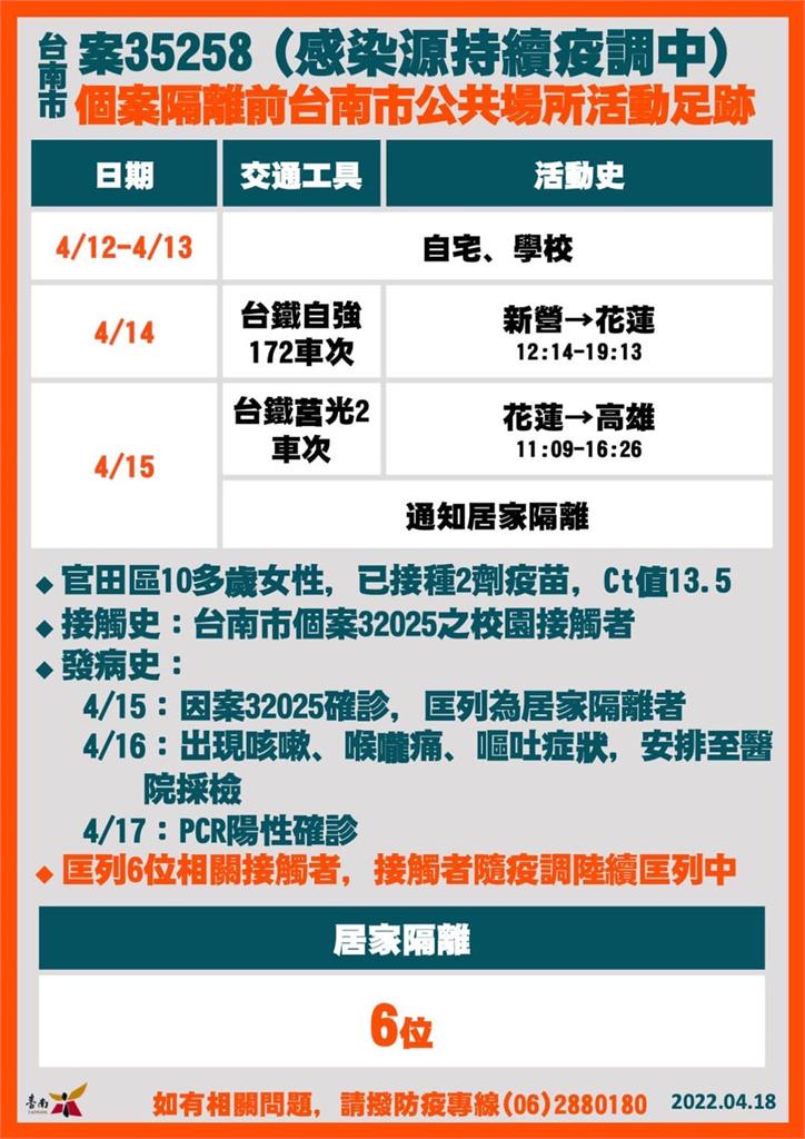 快新聞／台南+22「5例感染源疫調中」　確診者足跡含武聖夜市、健身房