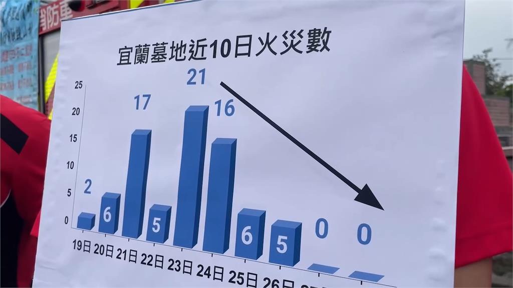 宜蘭公墓火警六天70起　打火弟兄疲於奔命