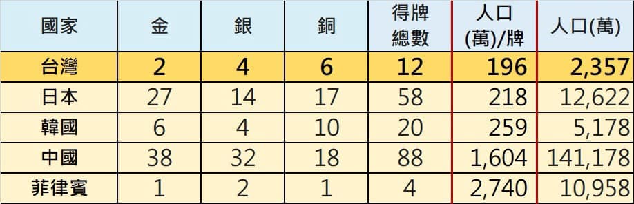 中國東奧獎牌不只被美國超車　游錫堃提「獎牌人口比」台灣大勝8倍！