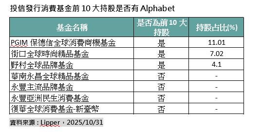 跟著股神買股票    谷歌躍升巴菲特前10大持股   要跟上嗎？