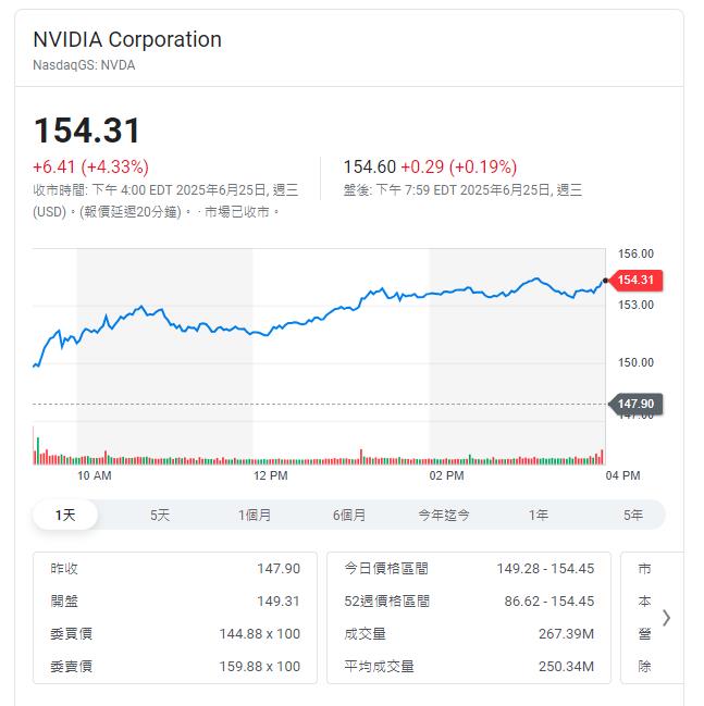 輝達財報旺 股價大翻身市值全球第一