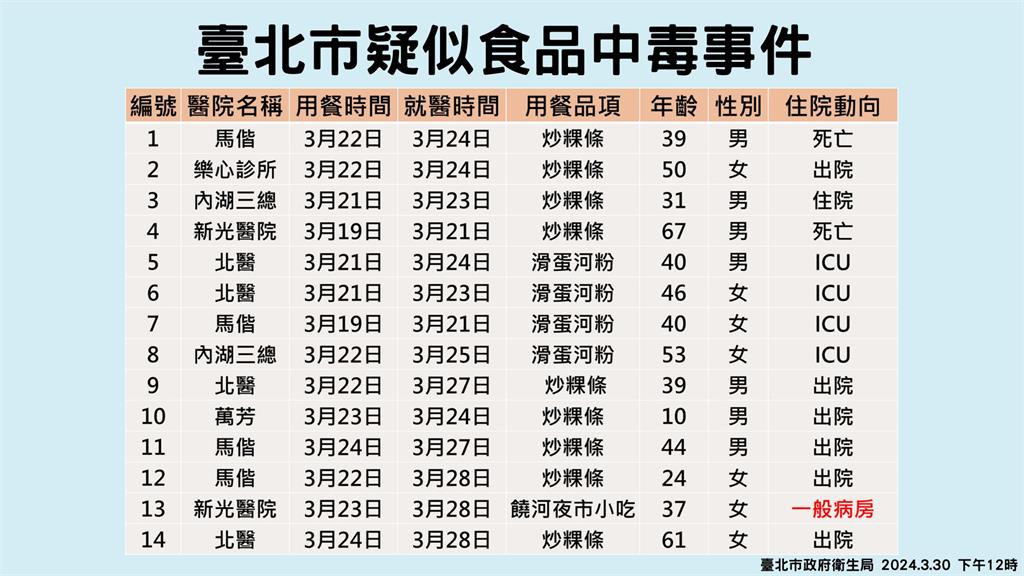 快新聞／寶林案北市+6！22歲女曾到「饒河店」吃粿條　1名重症病況好轉