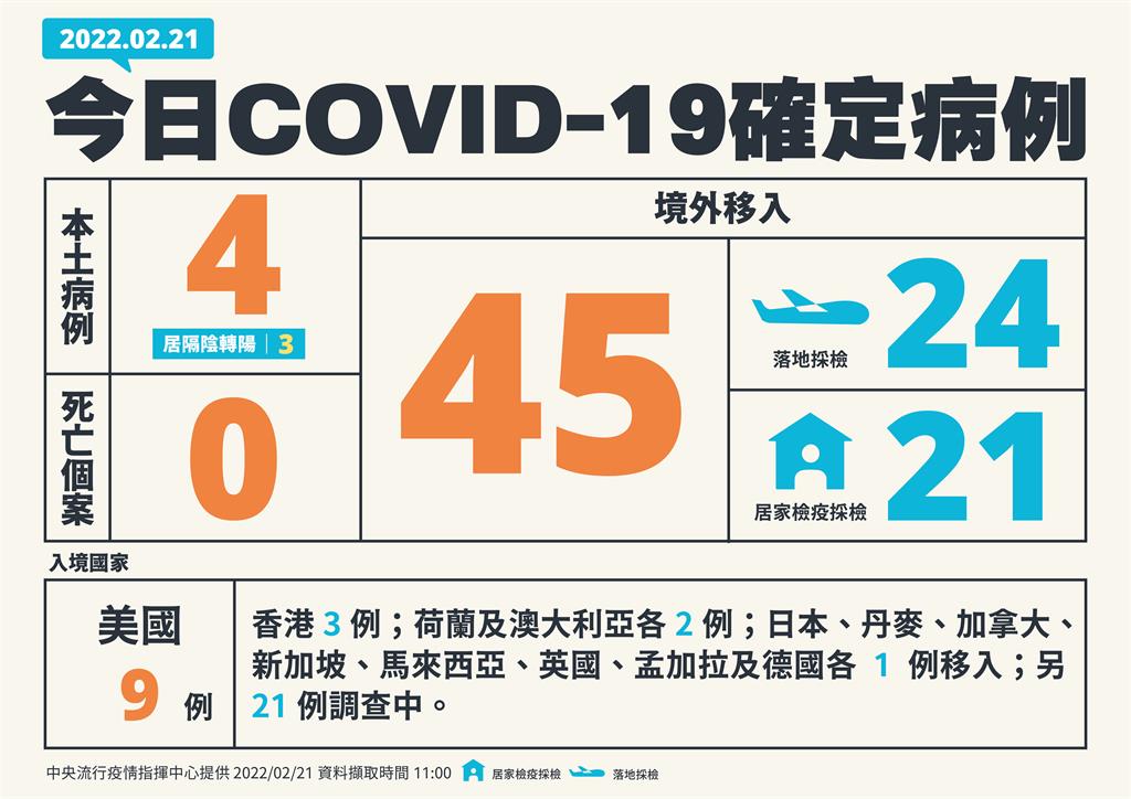 快新聞／今新增4例本土「3人陰轉陽疫情收斂」　45境外移入、0死亡