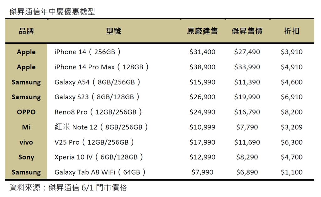 傑昇通信年中慶獨家優惠 驚喜加碼三星S23不用兩萬