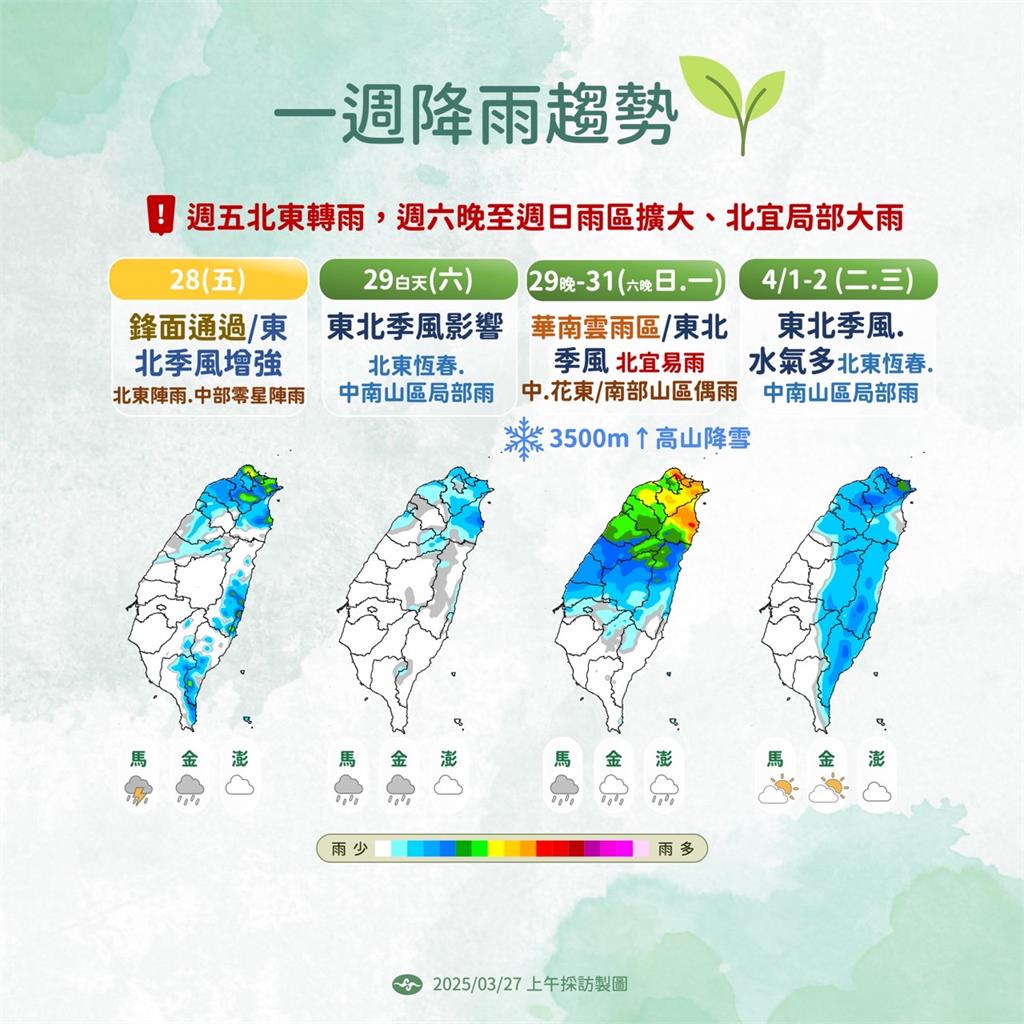快新聞/今高溫上看36度!週五變天轉雨連下6天 「這時間」有望降雪