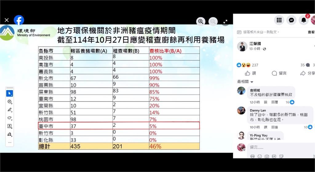 中市府稱死豬未超越警報值　杜文珍斥：有疑點就該採檢