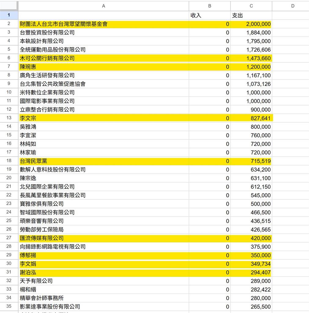 柯文哲政治獻金「6千萬→2千萬」用在哪?四叉貓曬圖「揪1人」:月領20萬