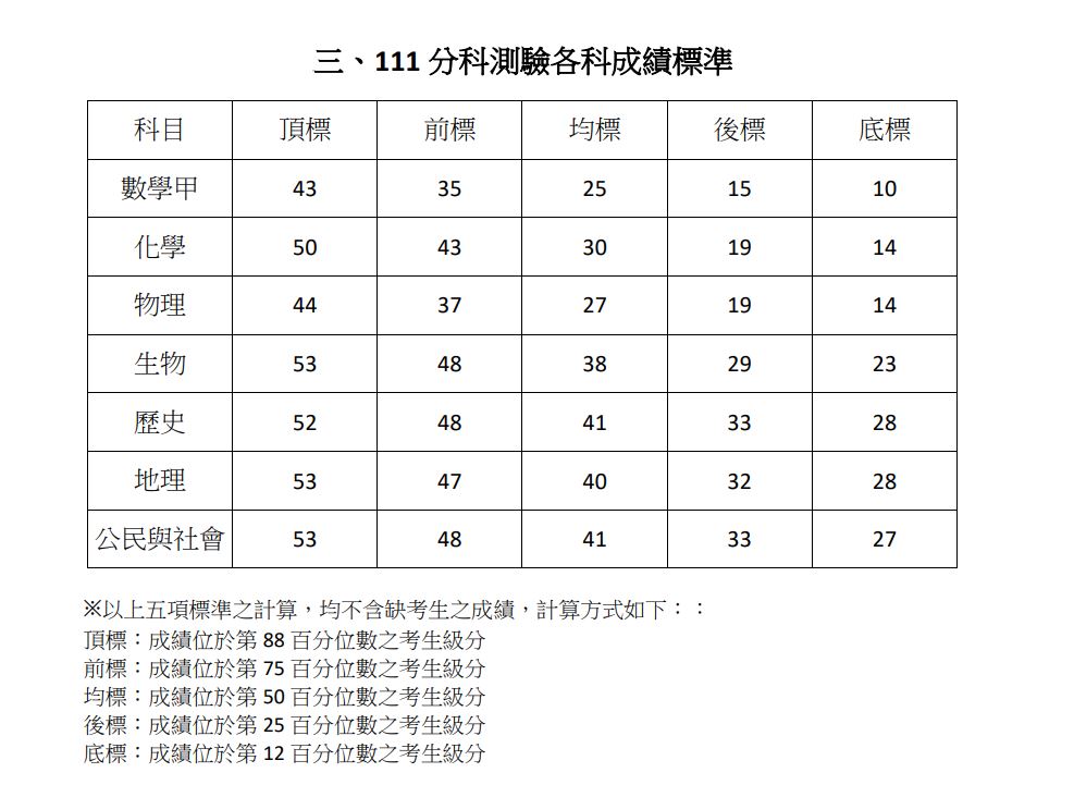 快新聞/分科測驗7科5標一覽! 物理「頂標5年來最低」