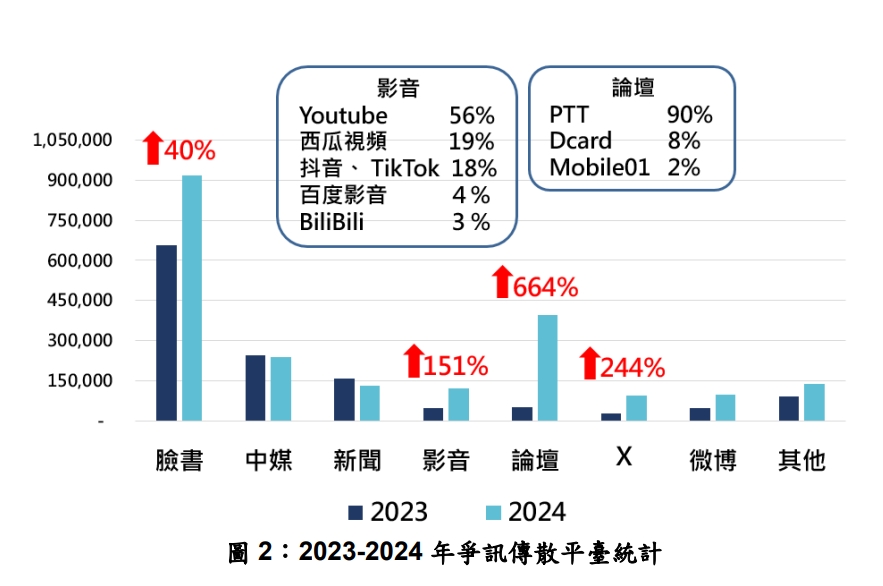 快新聞/中國對台灣加劇散播爭議訊息 網路平台成認知作戰溫床!