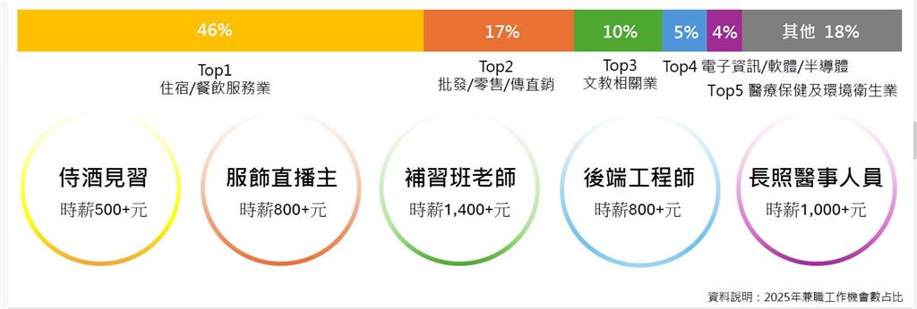 打工仔當道 高薪兼職時薪破千