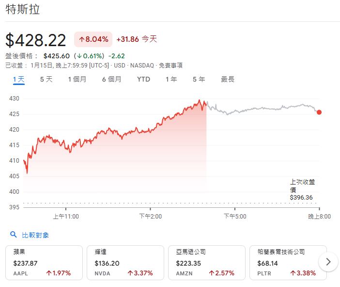 美股四大指數收紅 道瓊收盤狂飆703點