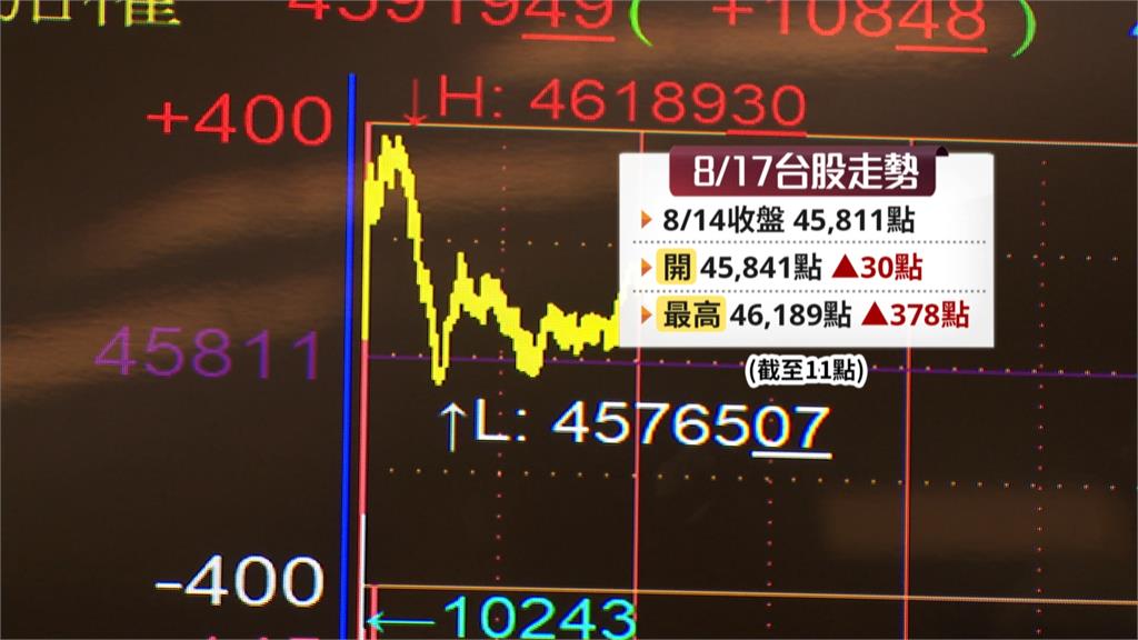 股后川湖漲停創天價! 台股早盤強勢重返4萬6大關