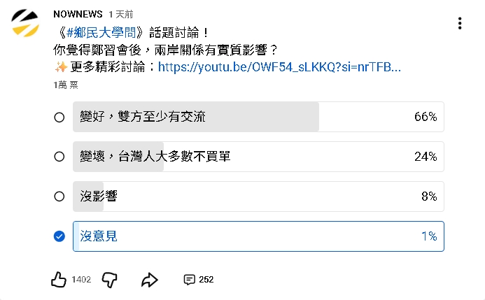 鄭習會後「兩岸關係有實質影響」?萬人網路民調結果曝光…66℅人投「這選項」