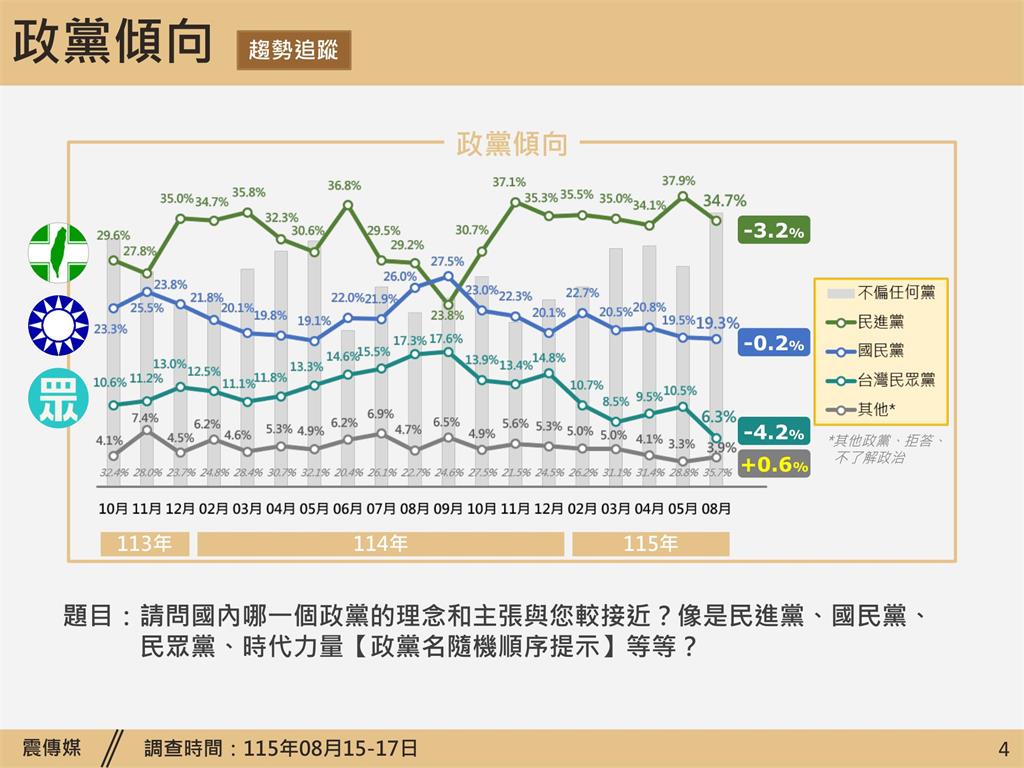 快新聞／最新民調嚇壞小草！民眾黨支持率跌至史上新低　「這黨」搶下榜首
