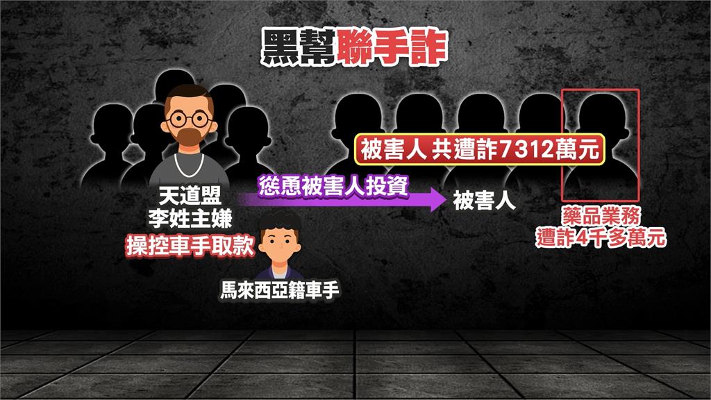 天道盟、四海幫聯手詐騙 戀愛詐騙博好感誆投資不法獲利逾7千萬
