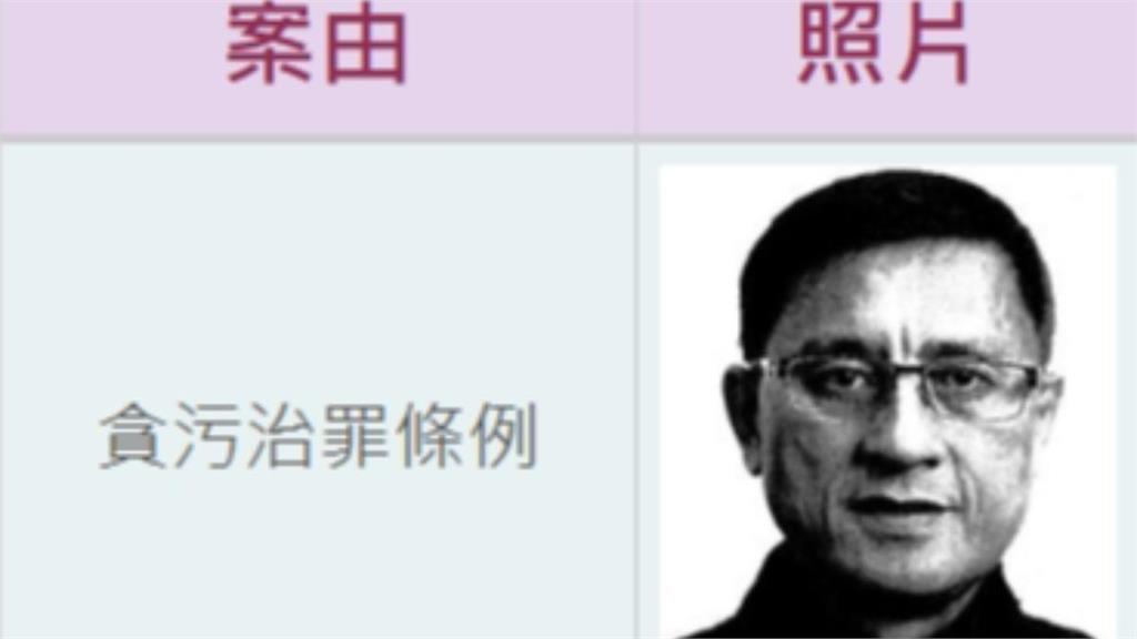 南投前鄉長貪污棄保潛逃！　重判18年半　發監未到被通緝