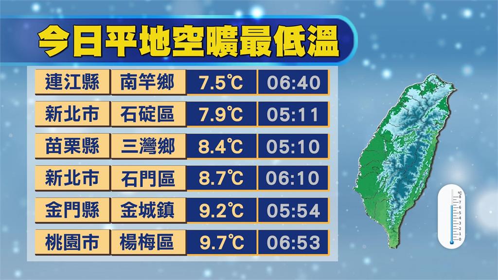 強烈冷氣團籠罩「還沒最低溫」!阿愷揭「這天冷到爆」回溫時間點曝光
