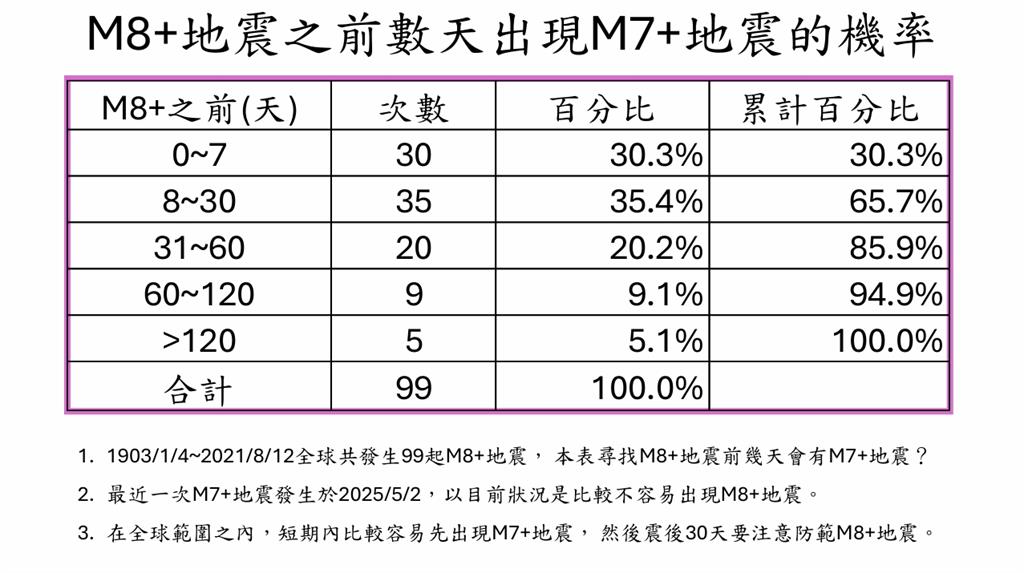 美國阿拉斯加外海爆7.3強震！郭鎧紋曝「規模8地震機率」示警3地區