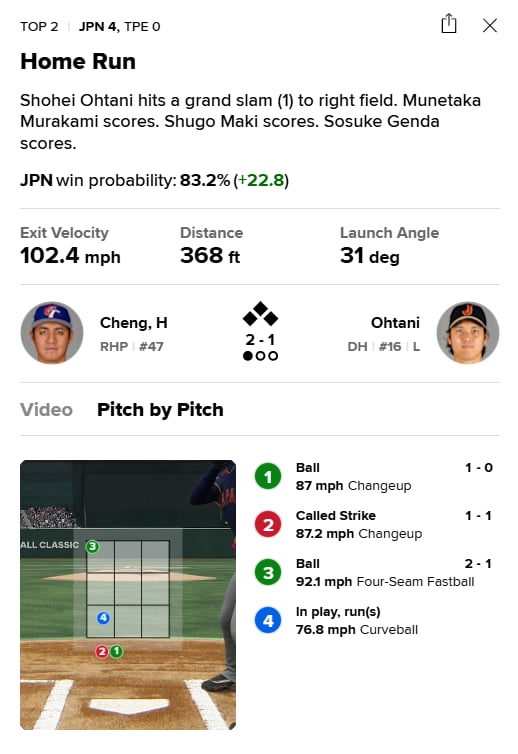 經典賽(影)／大谷翔平首戰炸裂滿貫彈！二局上狙擊台灣隊「擊球初速達165公里」