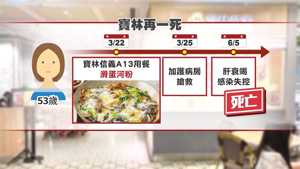 寶林案第5死! 53歲女「等不到換肝」器官衰竭亡